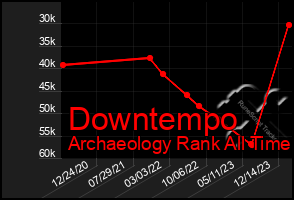 Total Graph of Downtempo