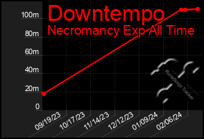 Total Graph of Downtempo