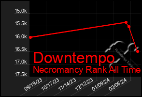 Total Graph of Downtempo