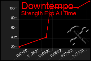 Total Graph of Downtempo