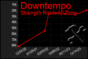 Total Graph of Downtempo