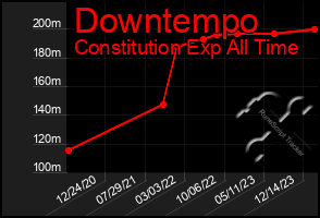 Total Graph of Downtempo