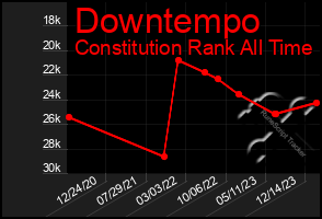 Total Graph of Downtempo