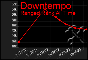 Total Graph of Downtempo