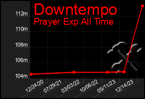 Total Graph of Downtempo