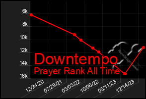 Total Graph of Downtempo