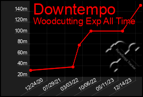 Total Graph of Downtempo