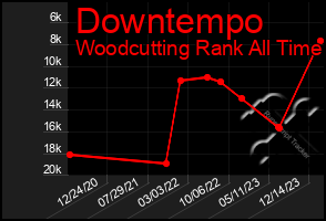 Total Graph of Downtempo