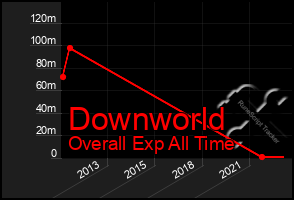 Total Graph of Downworld