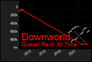 Total Graph of Downworld