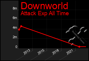 Total Graph of Downworld