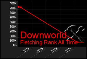 Total Graph of Downworld