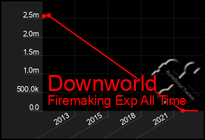 Total Graph of Downworld