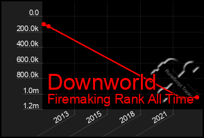 Total Graph of Downworld