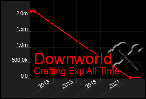 Total Graph of Downworld