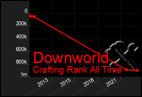 Total Graph of Downworld