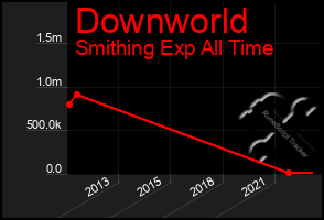 Total Graph of Downworld