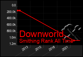 Total Graph of Downworld