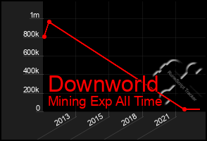 Total Graph of Downworld