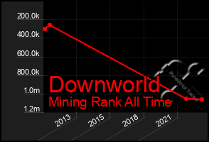 Total Graph of Downworld