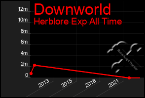 Total Graph of Downworld