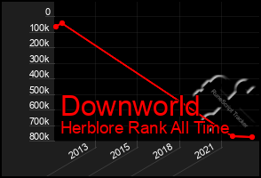 Total Graph of Downworld