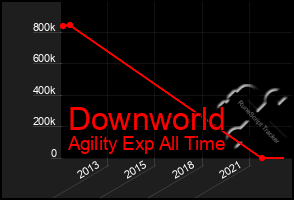 Total Graph of Downworld