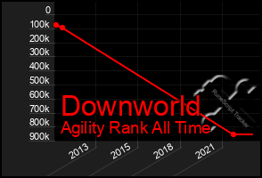 Total Graph of Downworld