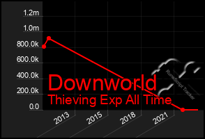 Total Graph of Downworld