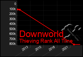 Total Graph of Downworld