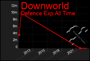 Total Graph of Downworld