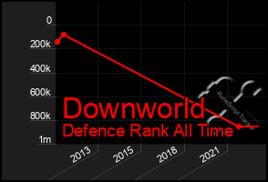 Total Graph of Downworld