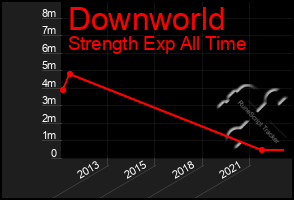 Total Graph of Downworld