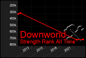 Total Graph of Downworld