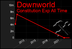 Total Graph of Downworld