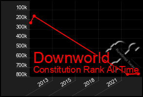 Total Graph of Downworld