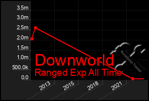 Total Graph of Downworld