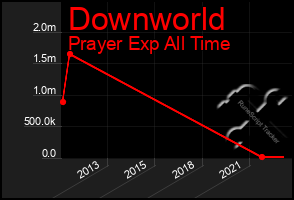 Total Graph of Downworld