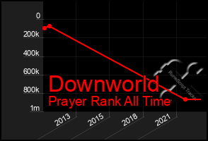 Total Graph of Downworld