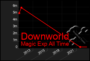 Total Graph of Downworld