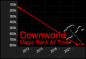 Total Graph of Downworld