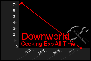 Total Graph of Downworld