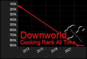 Total Graph of Downworld