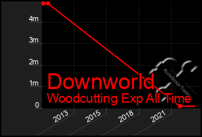 Total Graph of Downworld