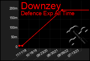 Total Graph of Downzey
