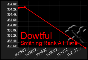 Total Graph of Dowtful