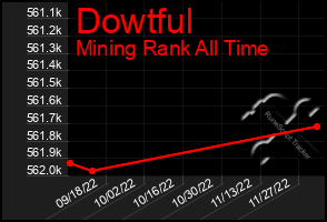 Total Graph of Dowtful