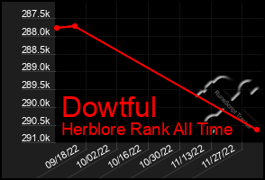 Total Graph of Dowtful