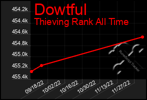 Total Graph of Dowtful