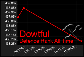 Total Graph of Dowtful